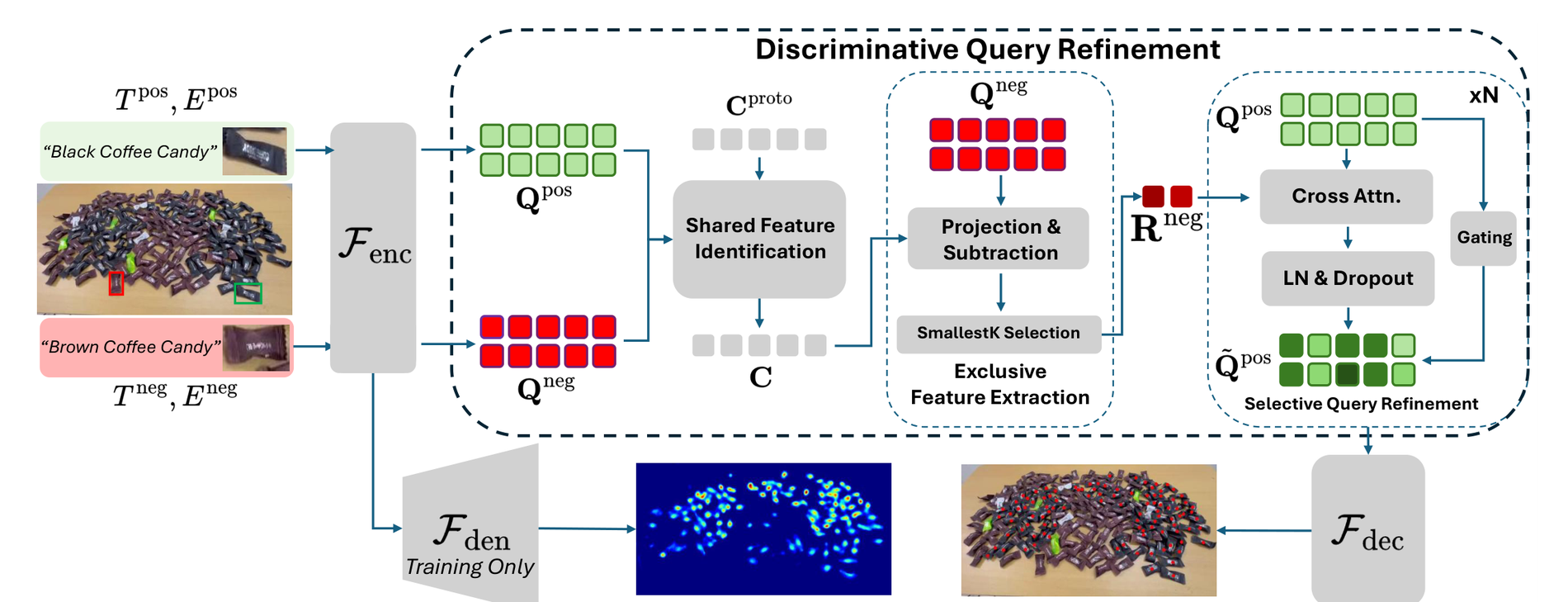 CountEx architecture. Positive and negative text prompts with optional visual exemplars are encoded into positive and negative query sets. Discriminative Query Refinement then runs Shared Feature Identification to learn common prototypes, Exclusive Feature Extraction to project out and select the most exclusive negative residuals, and Selective Query Refinement to fuse them into the positive queries by gated cross-attention, before the decoder predicts points.